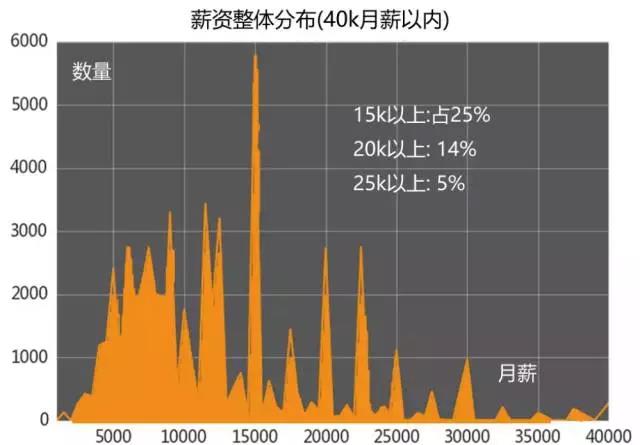 計算機編程培訓就業(yè)怎么樣？薪資分布