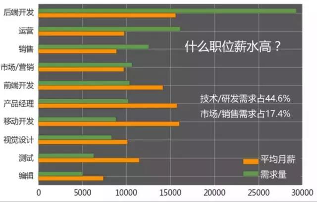 計算機編程就業(yè)培訓怎么樣？那些職位的需求和薪資高