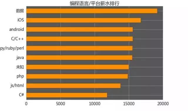 計算機編程就業(yè)培訓怎么樣？編程語言