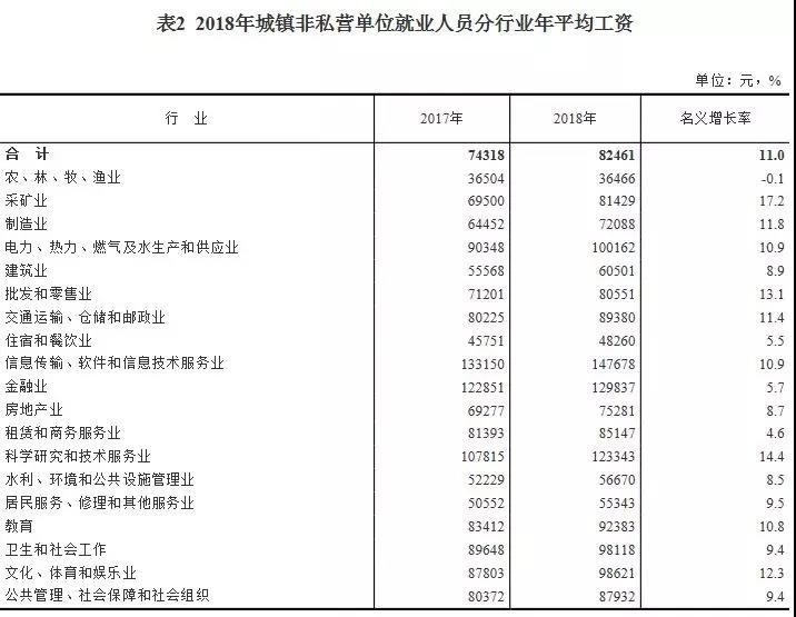 2018年平均工資出爐，IT行業(yè)超14萬元居首