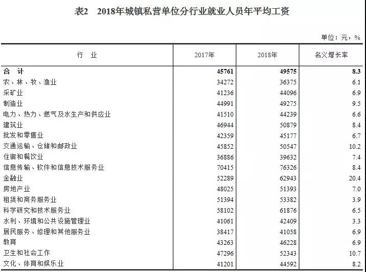 2018年平均工資出爐，IT行業(yè)超14萬元居首