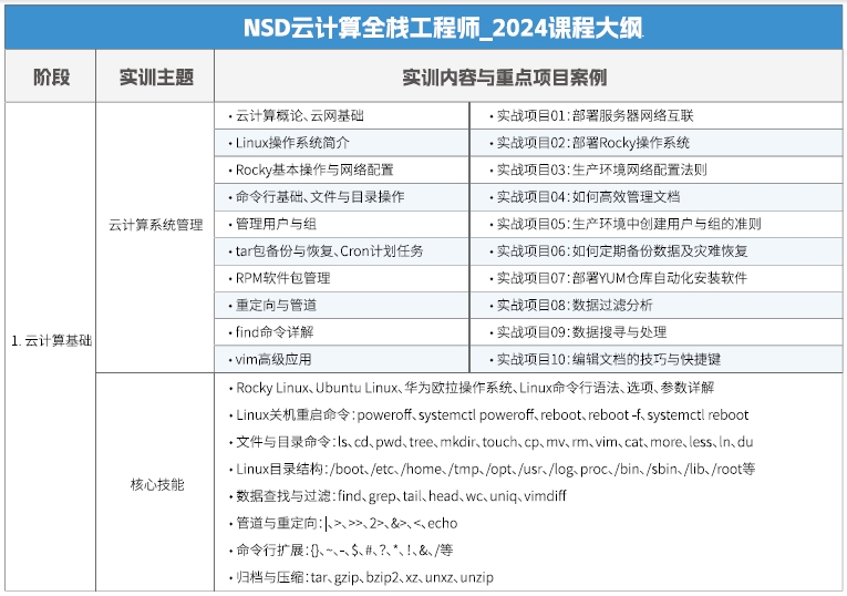 達內Linux云計算培訓課程大綱