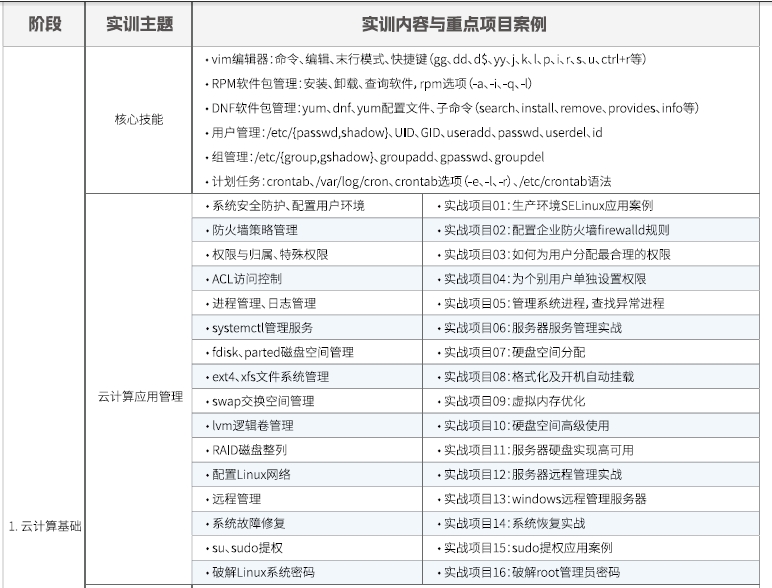 達內Linux云計算培訓課程大綱