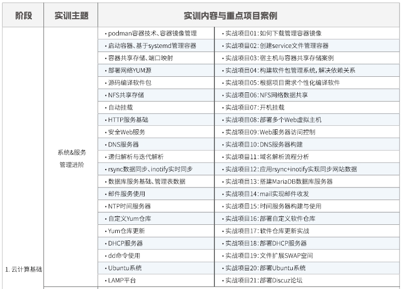 達內Linux云計算培訓課程大綱