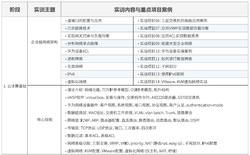 達內Linux云計算培訓課程大綱