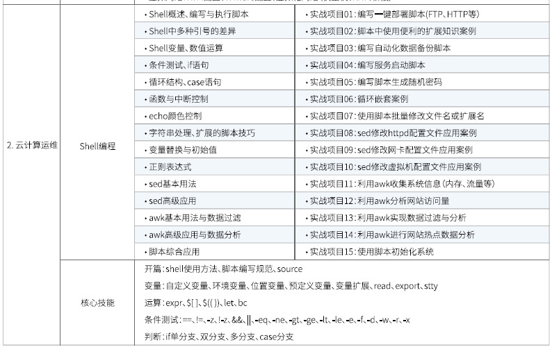 達內Linux云計算培訓課程大綱