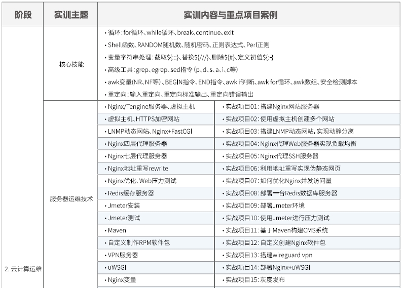 達內Linux云計算培訓課程大綱