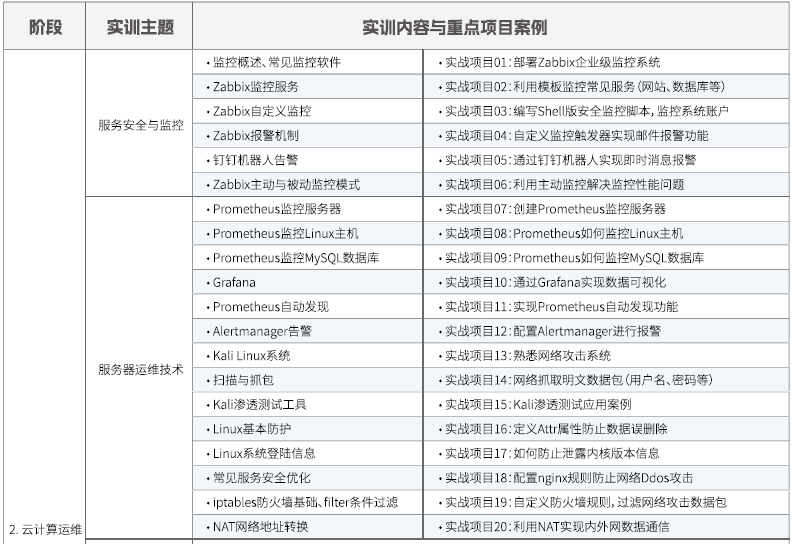 達內Linux云計算培訓課程大綱