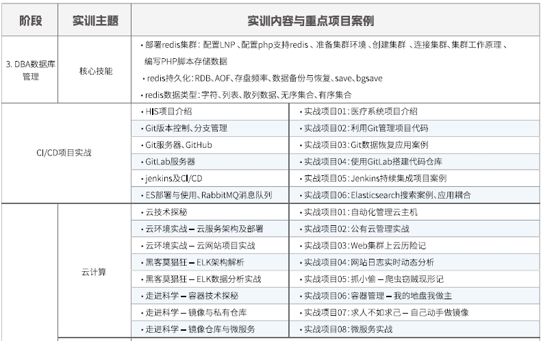 達內Linux云計算培訓課程大綱