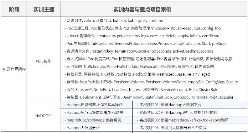 達內Linux云計算培訓課程大綱