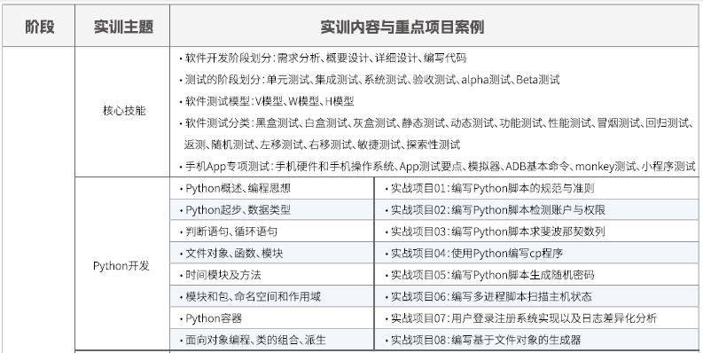 達內Linux云計算培訓課程大綱