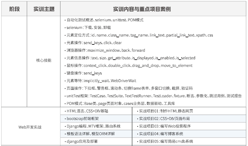 達內Linux云計算培訓課程大綱