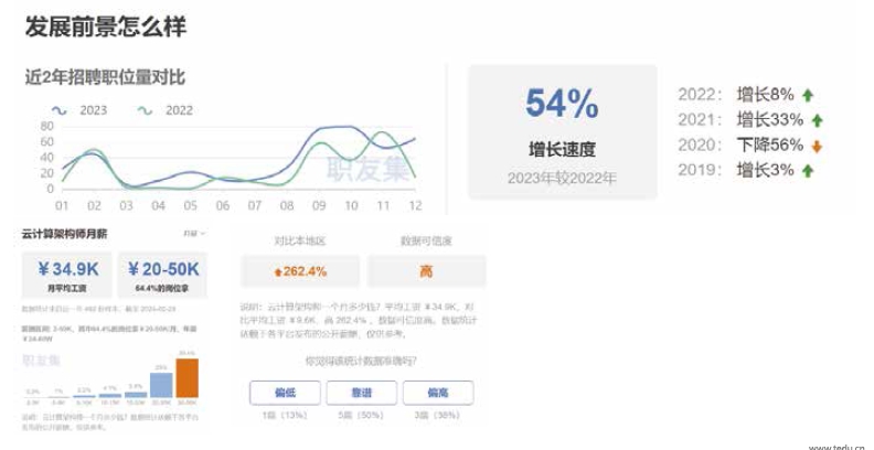 云計(jì)算架構(gòu)師就業(yè)形勢及前景分析