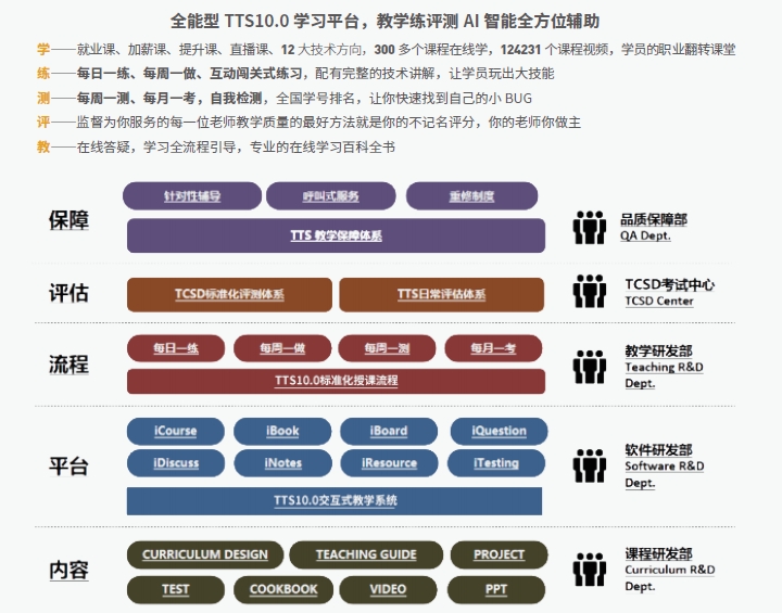 達(dá)內(nèi)Linux云計(jì)算培訓(xùn)課程優(yōu)勢