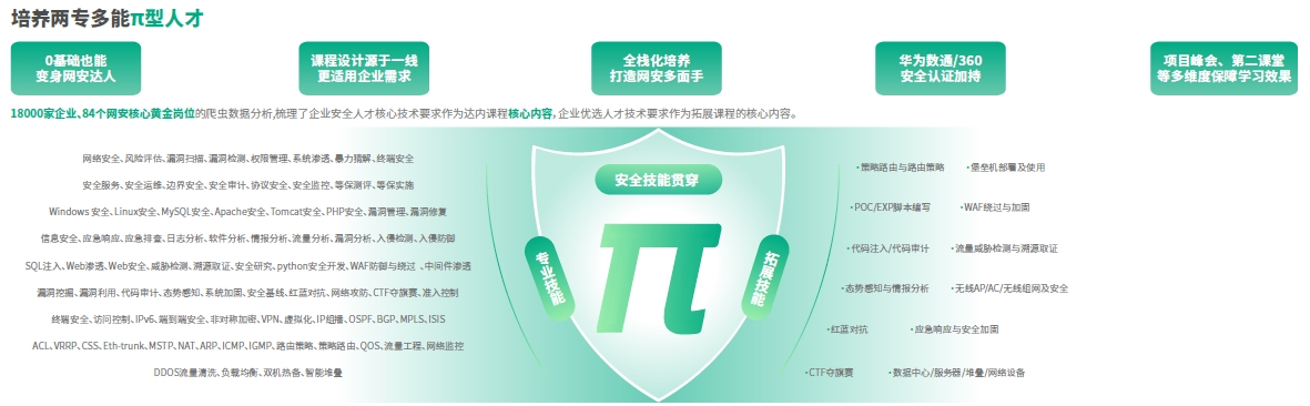 達(dá)內(nèi)網(wǎng)絡(luò)安全工程師培訓(xùn)課程-全棧型、層次化培養(yǎng)：專業(yè)技術(shù)+綜合實(shí)戰(zhàn)+溝通表達(dá)+職業(yè)素養(yǎng)