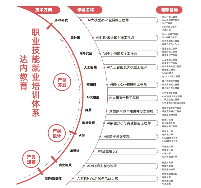 達內教育培訓收費標準