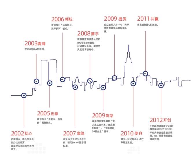 南京達內(nèi)教育怎么樣？